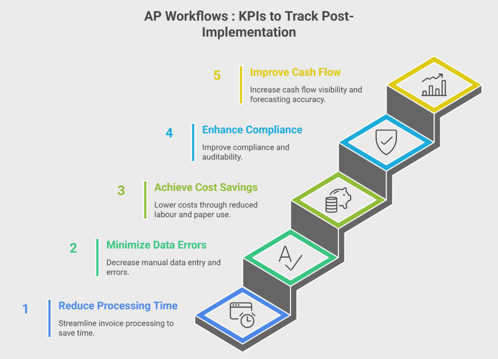 KPI metrics to track after AI implementation in accounts payable