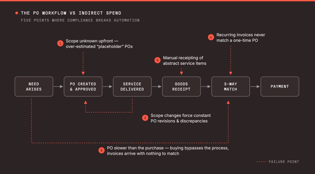The Compliance Paradox: Why POs Fail Indirect Spend Invoice Automation